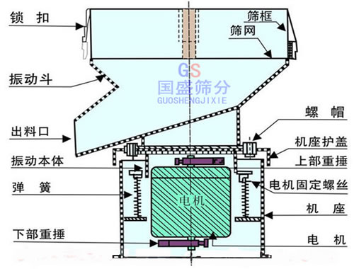 450過濾篩分機(jī)結(jié)構(gòu)圖